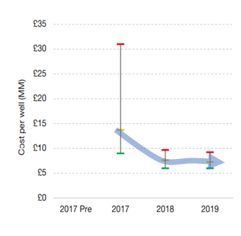 Subsea well P&A cost (NNS/CNS)