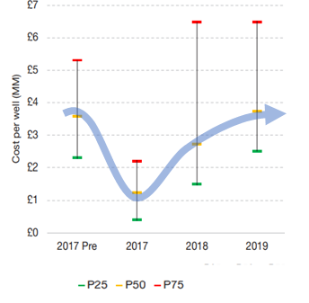 Platform well P&A cost (NNS/CNS)
