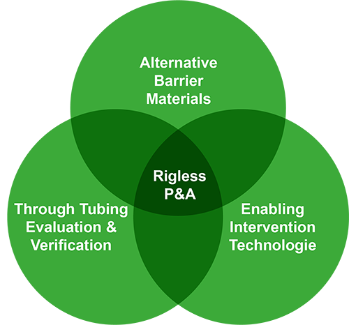 Technology Streams to Deliver Rigless P and A